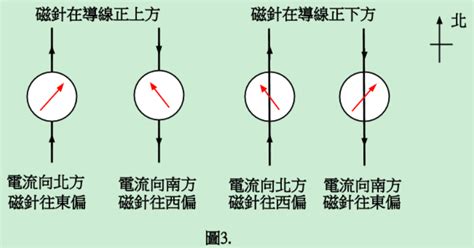 虎陽會 磁針偏轉角度